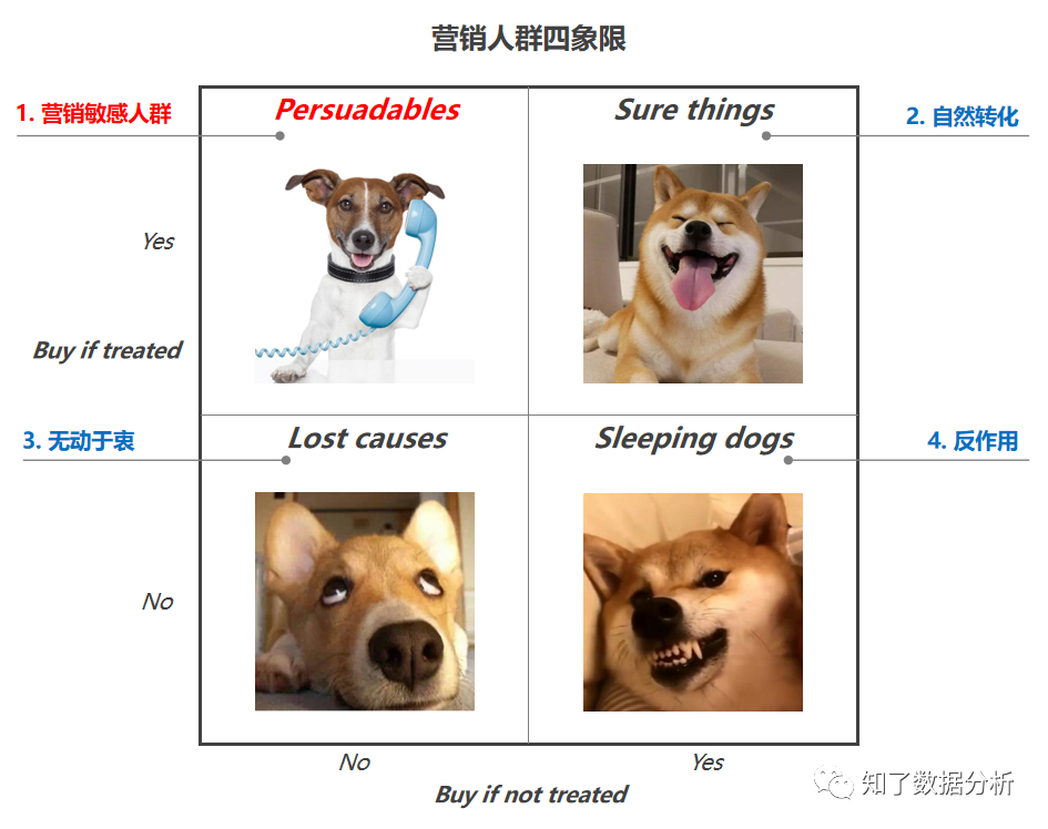 精准营销到底该怎么玩